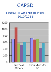 CAPSD Fiscal Year End Report 2010/2011 chart showing Purchase Orders and Requisitions for PO